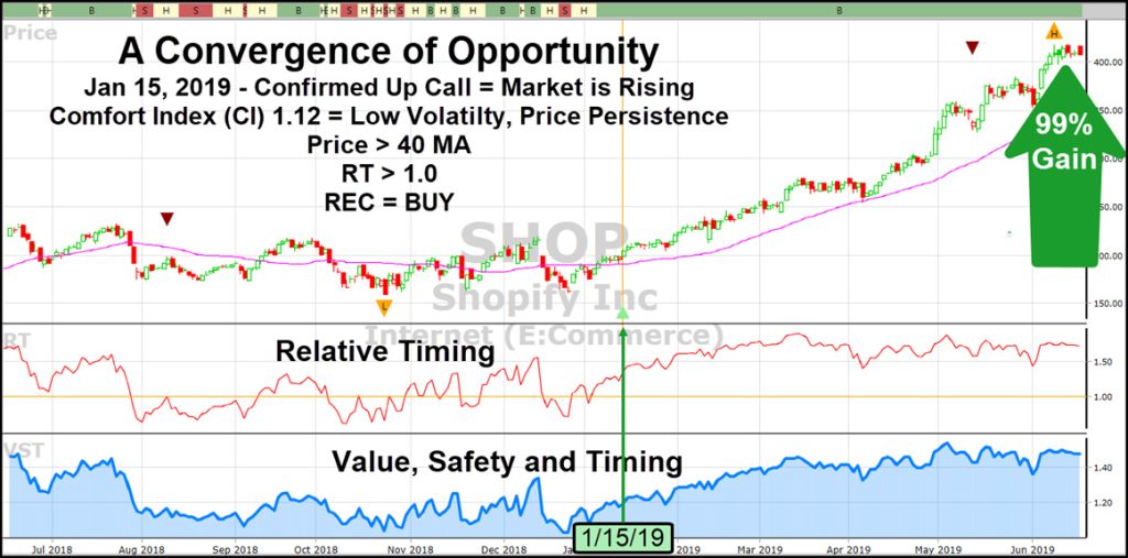 A convergence of opportunity Shopify chart from VectorVest