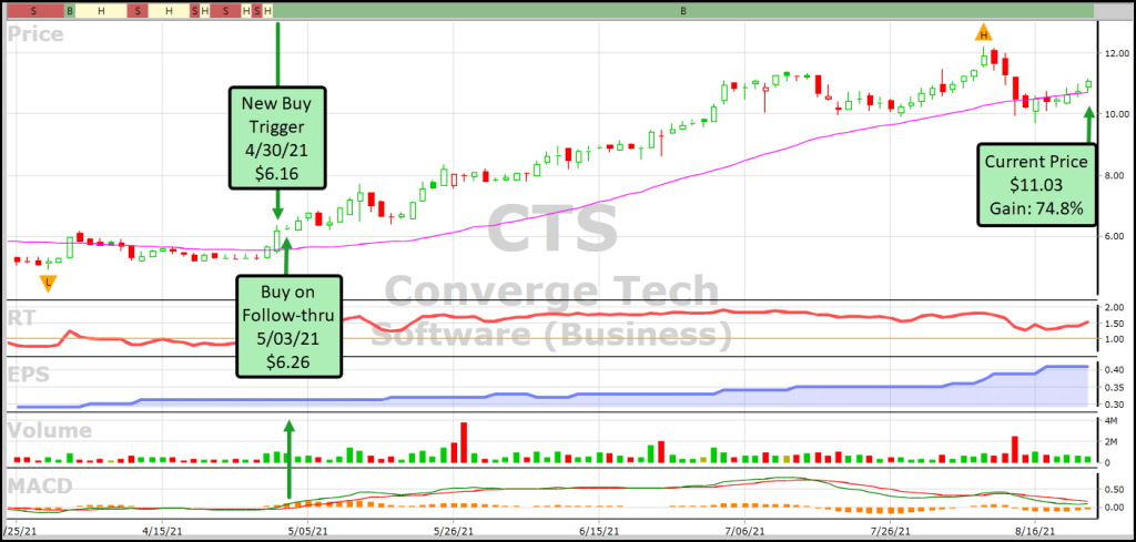 VectorVest chart of CTS