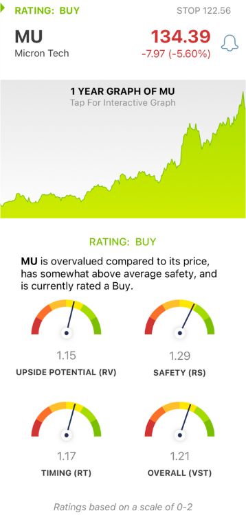 Micron Tech Tumbles 6% on Less Than Fantastic Forecast: 3 Reasons It’s STILL Time to Buy MU